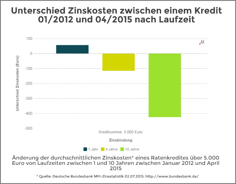 Diagramm zur Statistik - Zinskosten für Ratenkredite nach Laufzeiten - 2012 / 2015