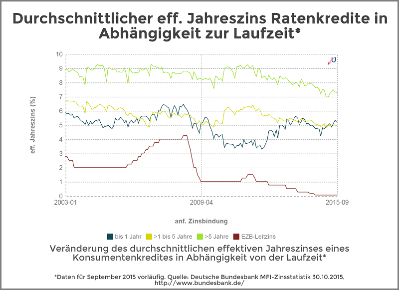 Zinsvergleich - Ratenkredite nach Zinsbindungsdauer - November 2015