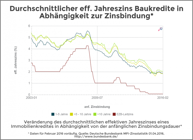 Update - Zinsstatistik: Ratenkredite nach Laufzeiten 04/2016