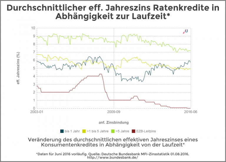 Update - Zinsstatistik: Ratenkredite nach Laufzeiten 08/2016